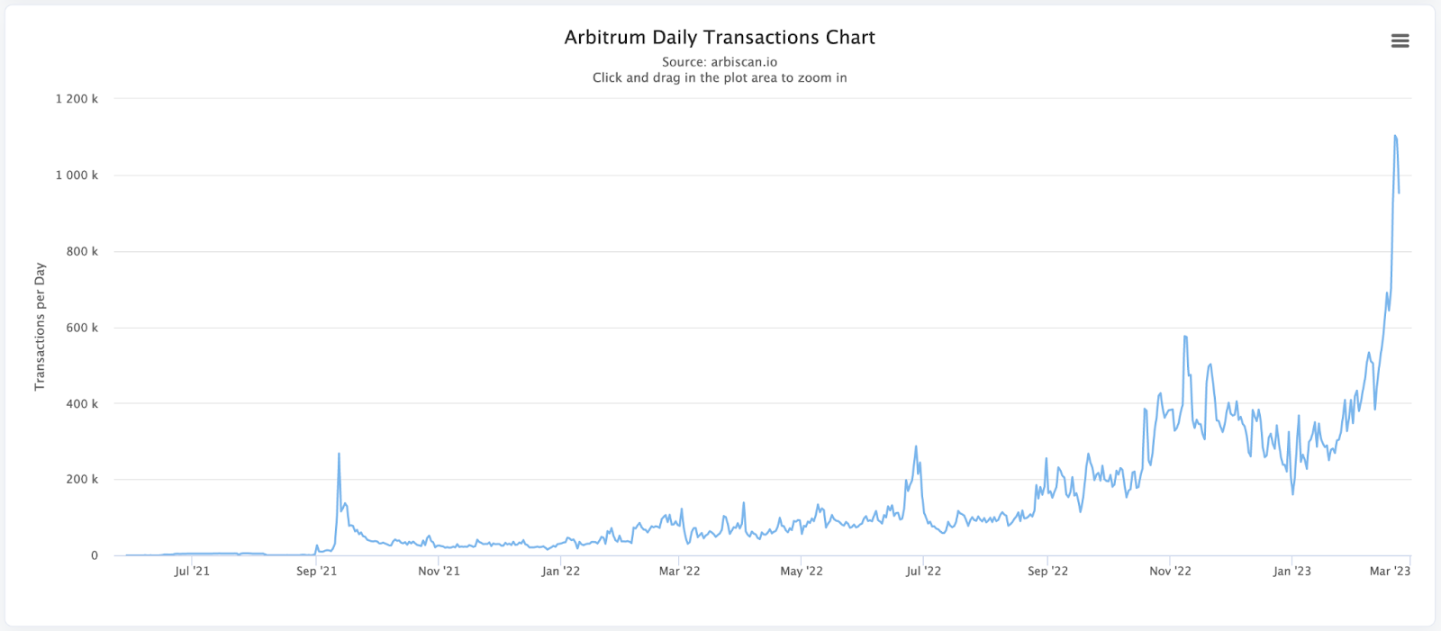 Transactions on Arbitrum Leapfrog Ethereum