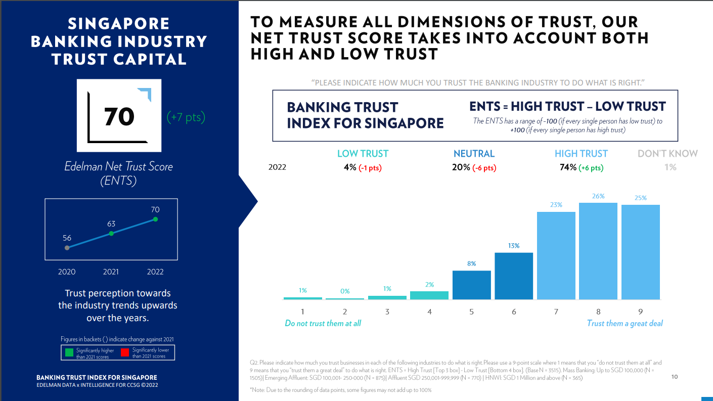 싱가포르 은행에 대한 신뢰는 지속적으로 증가하고 있다고 ABS 설문 조사에서 밝혔습니다.