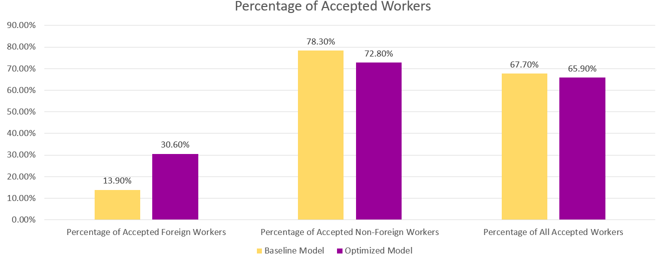 Percentage geaccepteerde werknemers