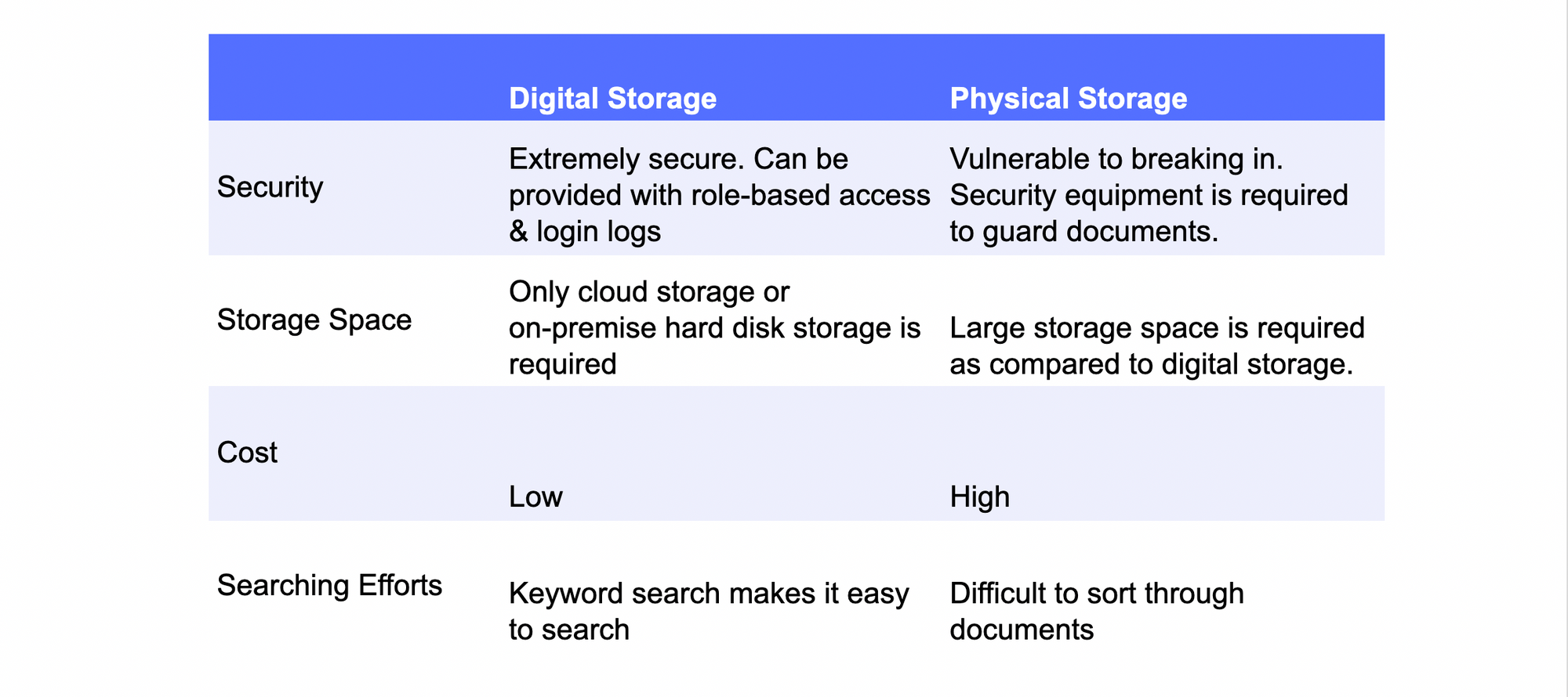 Różnica między cyfrowym a fizycznym przechowywaniem dokumentów