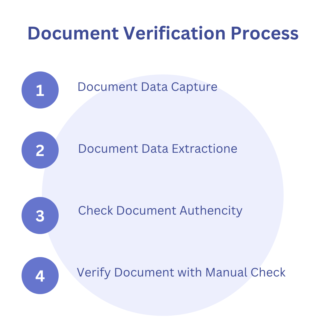 Document Verification process