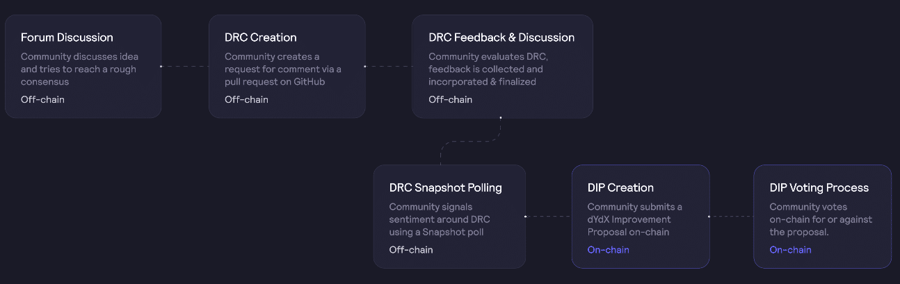What is dYdX? Exploring the Leading Crypto Derivatives Platform Dragonfly PlatoBlockchain Data Intelligence. Vertical Search. Ai.
