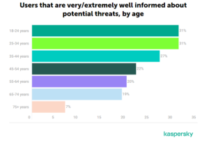 Apa yang dapat kami tarik dari Kaspersky Global Cryptocurrency Survey