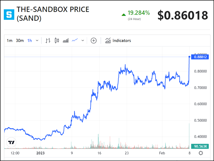 サンドボックス (SAND) の価格が 20% を超えて急上昇している理由は何ですか?