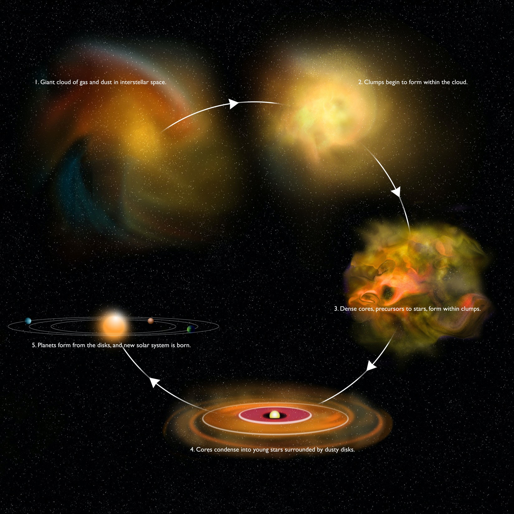 Progresjonen av et stjernesystem fra en sky av støv og gass til en moden stjerne med planeter i bane.