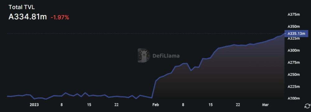 $ADA: Cardanos DeFi Total Value Locked hits New All-Time High