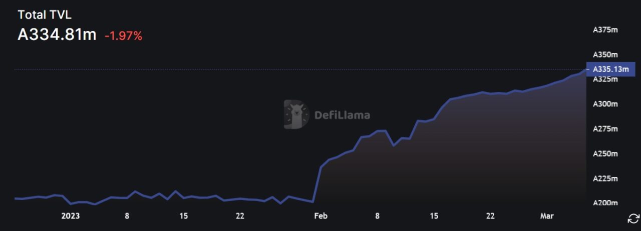 $ADA: Cardano’s DeFi Total Value Locked Hits New All-Time High PlatoBlockchain Data Intelligence. Vertical Search. Ai.
