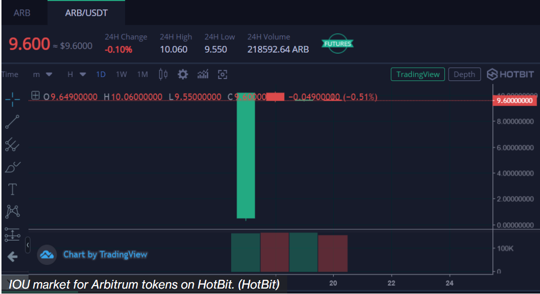 An IOU token and ARB future products heat up before ARB token airdrop Hotbit PlatoBlockchain Data Intelligence. Vertical Search. Ai.
