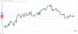 AUD/USD – Aussie falls as inflation dips