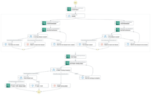 使用 AWS Step Functions 自动化 Amazon Rekognition 自定义标签模型训练和部署