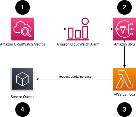 Práticas recomendadas para visualizar e consultar o uso da cota do serviço Amazon SageMaker PlatoBlockchain Data Intelligence. Pesquisa vertical. Ai.