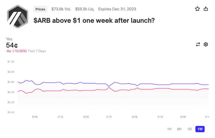 Αγορά στοιχημάτων για Arbitrum Airdrop Surges πριν από την ανακοίνωση PlatoBlockchain Data Intelligence. Κάθετη αναζήτηση. Ολα συμπεριλαμβάνονται.
