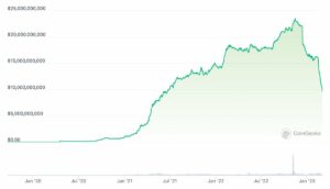 Binance Stablecoin BUSDが初めて時価総額10億ドルを下回る