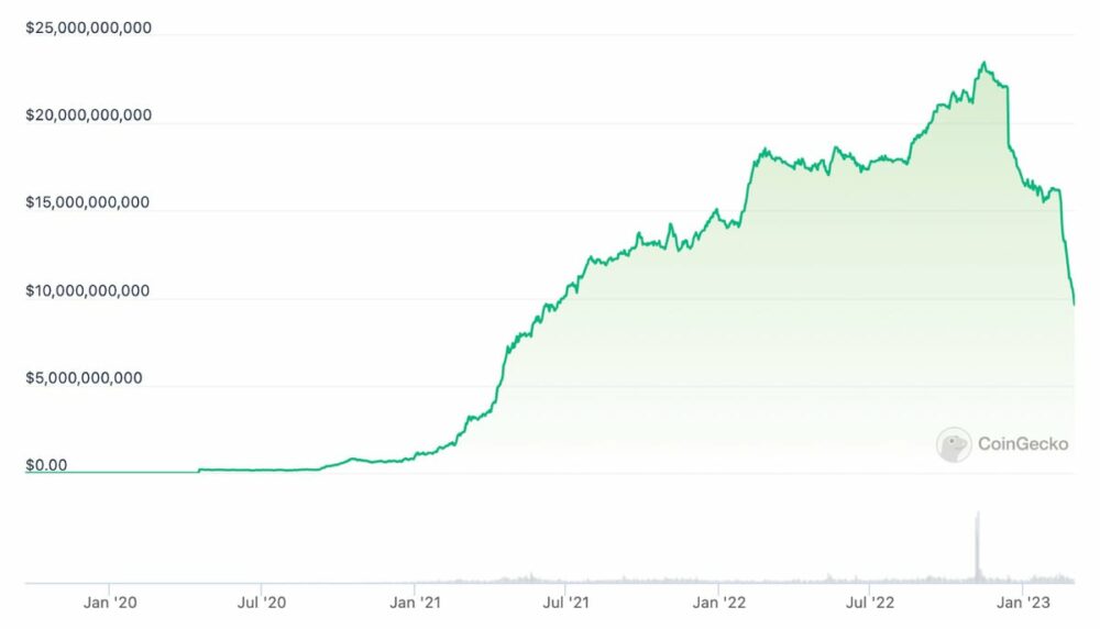 Binance Stablecoin BUSD falder til under $10 milliarder markedsværdi for første gang