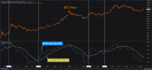 Bitcoin Bullish Signal: A NUPL aranykeresztet alkot