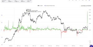 Преміум Bitcoin Coinbase знижується, але все ще на зелених значеннях, сигнал підвищення?