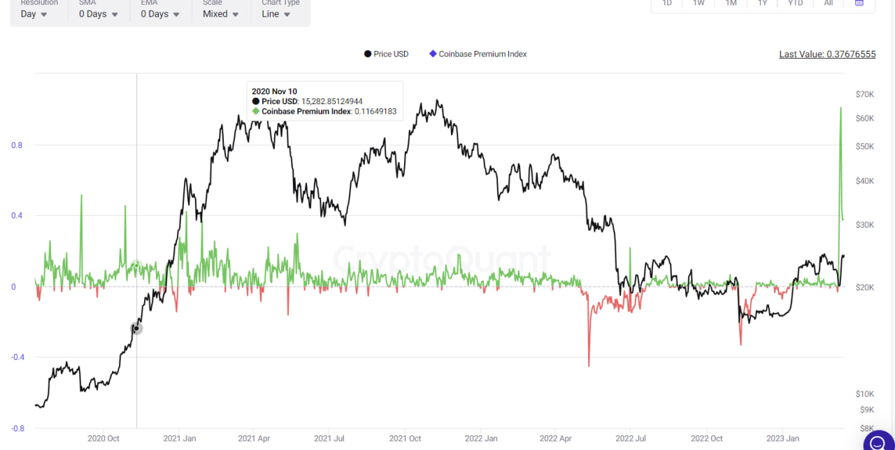 Bitcoin Coinbase Premium diminuisce, ma ancora a valori verdi, segnale rialzista?