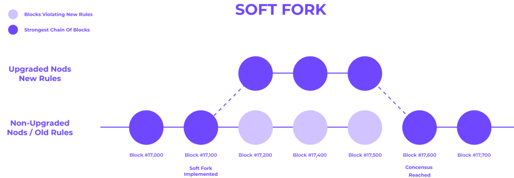 Soft-Fork