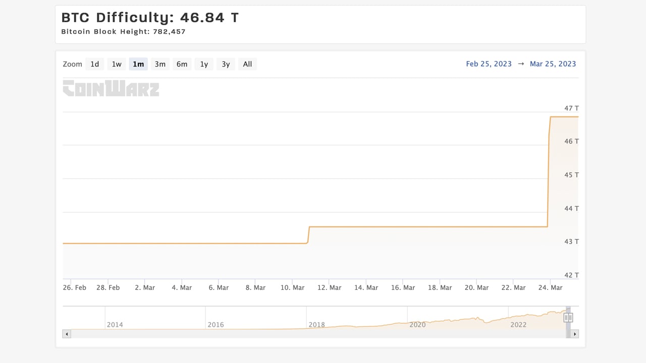 La dificultad de Bitcoin aumenta por tercera vez en seis semanas, los mineros no se desaniman con una alta tasa de hash
