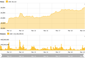 Bitcoin bereikt $ 28, terwijl onzekerheid banken omringt