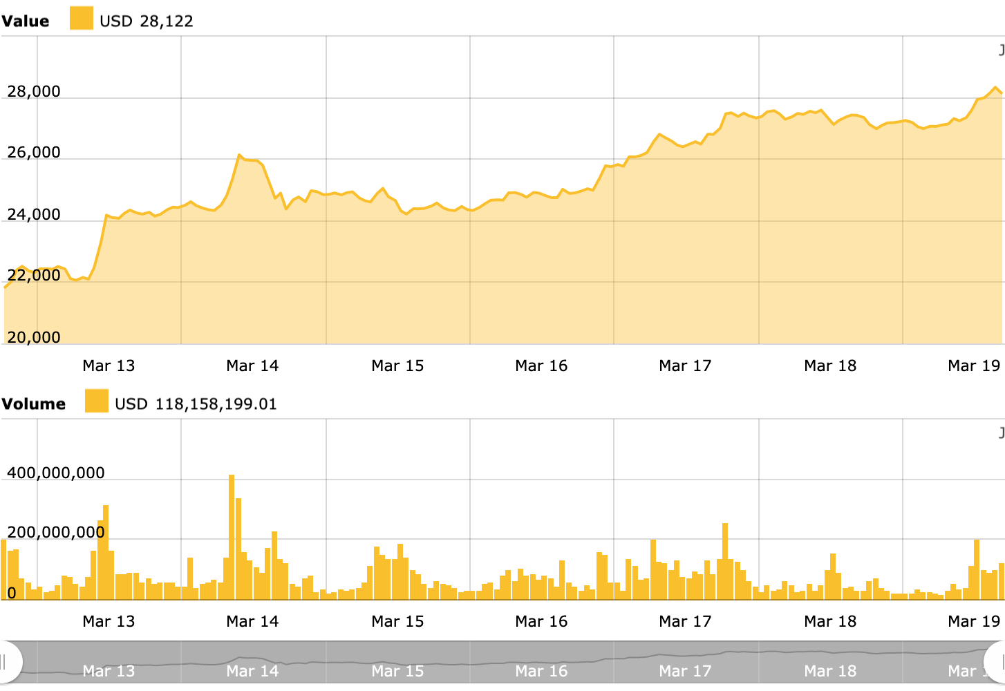 Bitcoinin arvo nousee 28 XNUMX dollariin, kun pankkeja ympäröi epävarmuus