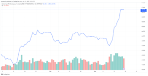 Dominacja na rynku bitcoinów osiąga najwyższy poziom od 9 miesięcy, gdy altcoiny zmieniają kolor na czerwony