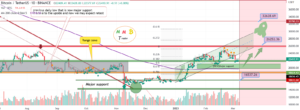 Bitcoin Price Needs to Dip to this Level to Fuel a Bullish Potential! Analyst Ends Waiting Period for BTC Bulls