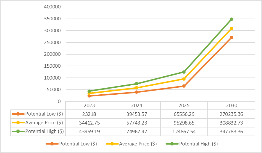بٹ کوائن کی قیمت کی پیشن گوئی 2023، 2024، 2025: کیا آنے والے دنوں میں بی ٹی سی کی قیمت نئی بلندی کی نشاندہی کرے گی؟