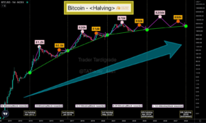 Bitcoin Price Prediction Post Halving – BTC Price To Surge More Than 200% by 2024