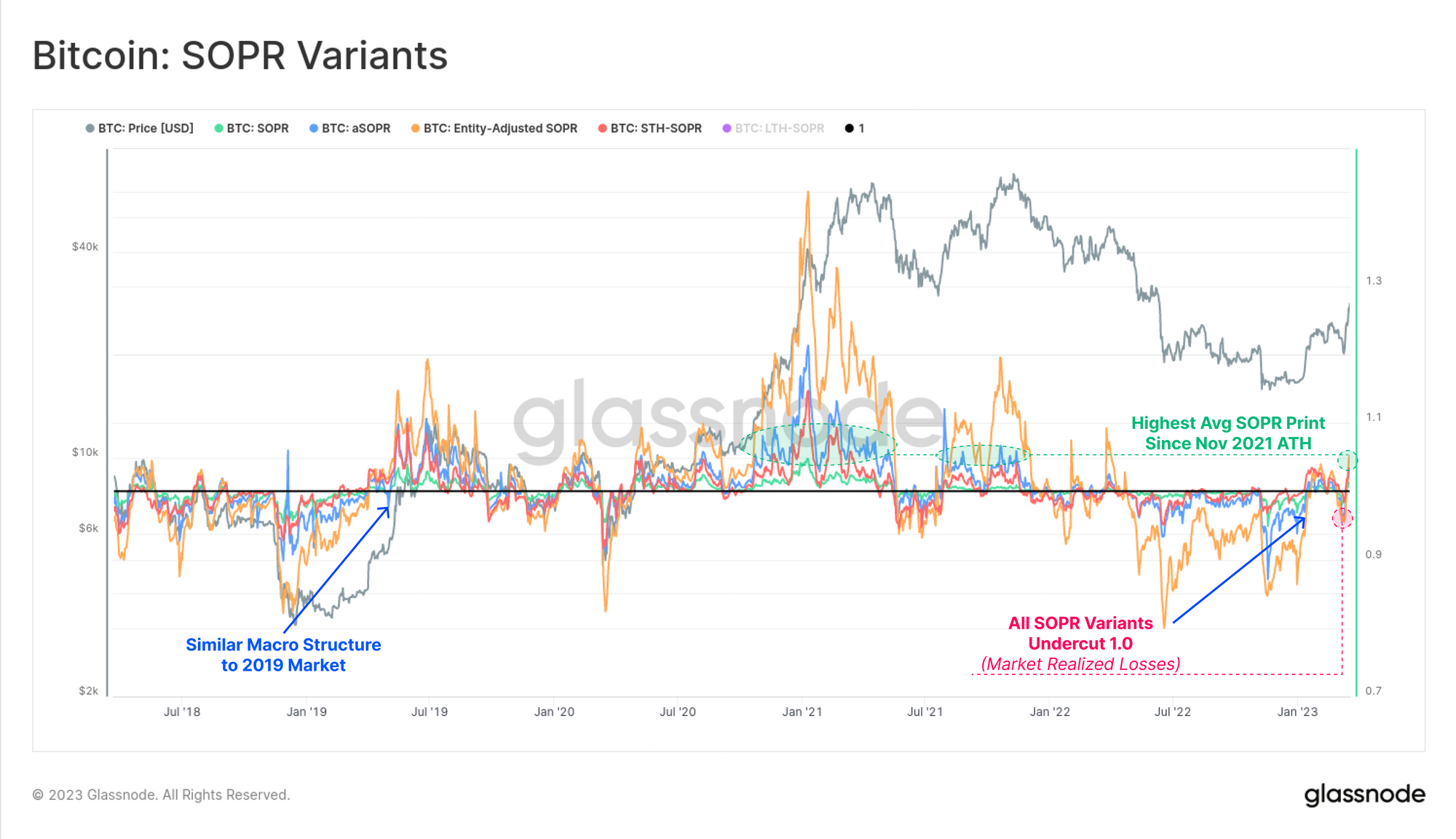 Bitcoin Shifts Up A Gear bear markets PlatoBlockchain Data Intelligence. Vertical Search. Ai.