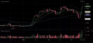 Bitcoin Soars Above $26,000 on Bank Collapses