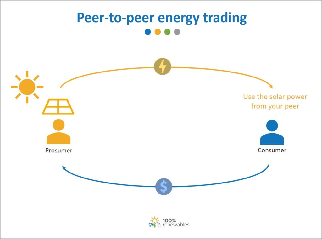 تجارة الطاقة P2P