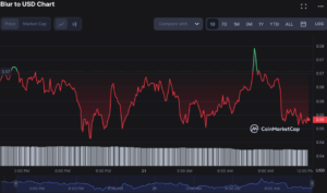 Blur Price Analysis 21/03: BLUR korrigerer ned til $0.5493 etter et bearish marked