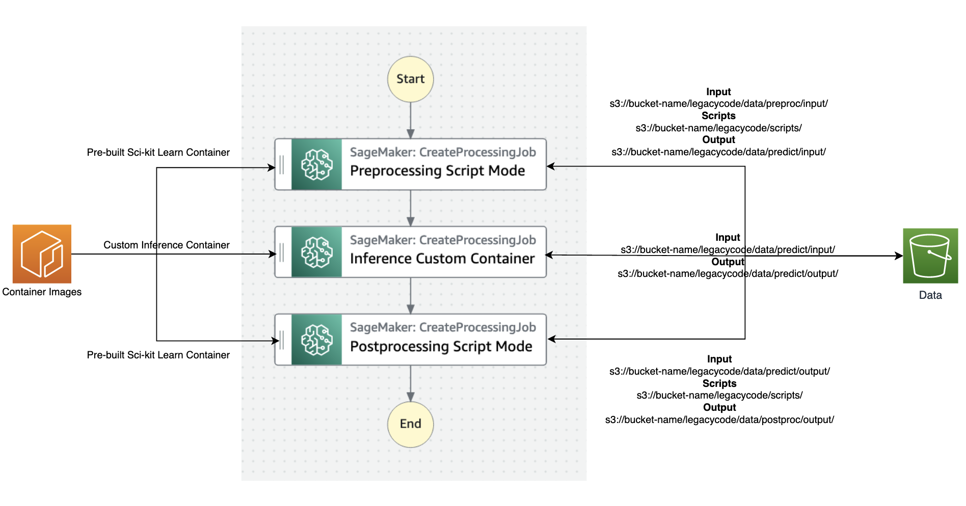 使用 AWS Step Functions PlatoBlockchain 数据智能将旧机器学习代码引入 Amazon SageMaker。垂直搜索。人工智能。