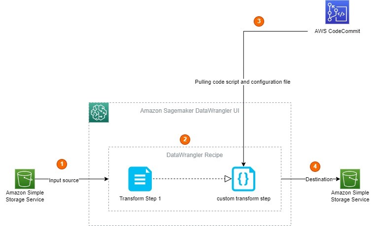 使用 AWS Code Commit 为您的 Amazon SageMaker Data Wrangler Flows 构建自定义代码库