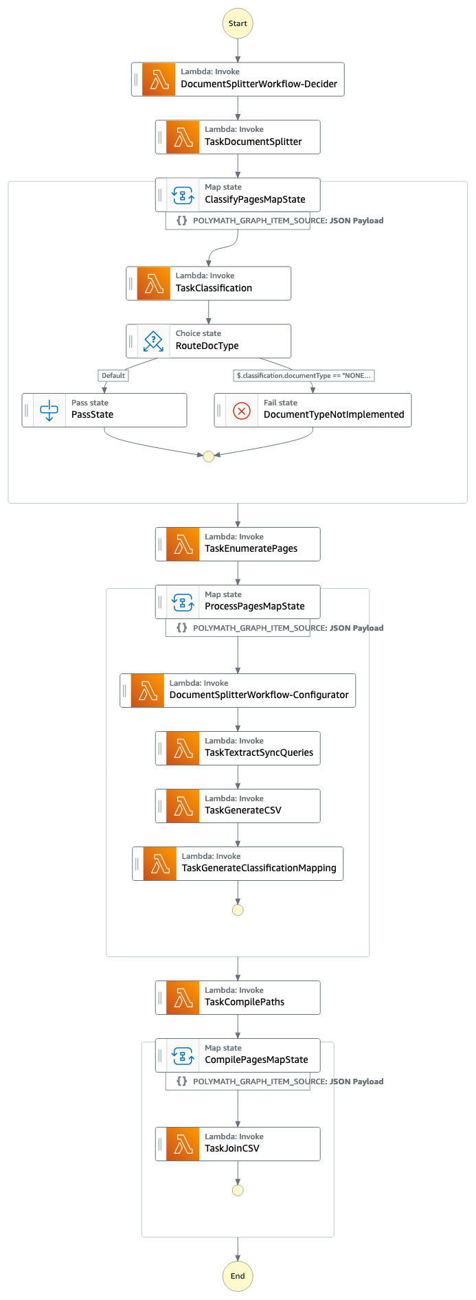Build end-to-end document processing pipelines with Amazon Textract IDP CDK Constructs edge computing PlatoBlockchain Data Intelligence. Vertical Search. Ai.