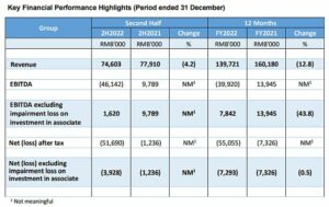 AOXIN Q&M, ki kotira na CATALIST-u, poroča o nižjih prihodkih v višini 140 milijonov RMB za celotno leto, ki se je končalo 31. decembra 2022