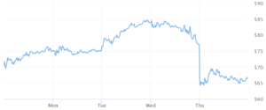 ARK کتی وود بار دیگر روی سهام کوین بیس بارگیری شد و 18 میلیون دلار خرید
