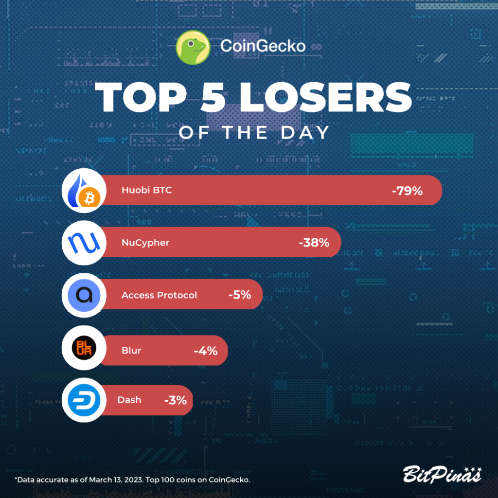 Conflux, Synthetix | Crypto Gainers and Losers | March 13, 2023 DAI Stablecoin PlatoBlockchain Data Intelligence. Vertical Search. Ai.