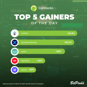 Conflux, Synthetix | Crypto Gainers and Losers | March 13, 2023