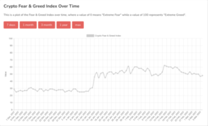 Der Crypto Fear & Greed Index fällt auf ein Monatstief, das bedeutet Folgendes
