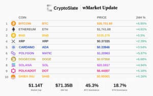 CryptoSlate Daily wMarket Update: Bitcoin tocca quota 26,900$, registrando il massimo di 39 settimane
