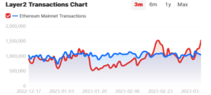 Daily Layer 2 Transaction Count Soars To Record 1.54M