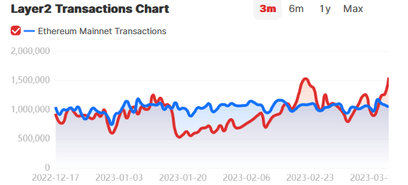 Daily Layer 2 Transaction Count Soars To Record 1.54M Tailwind PlatoBlockchain Data Intelligence. Vertical Search. Ai.