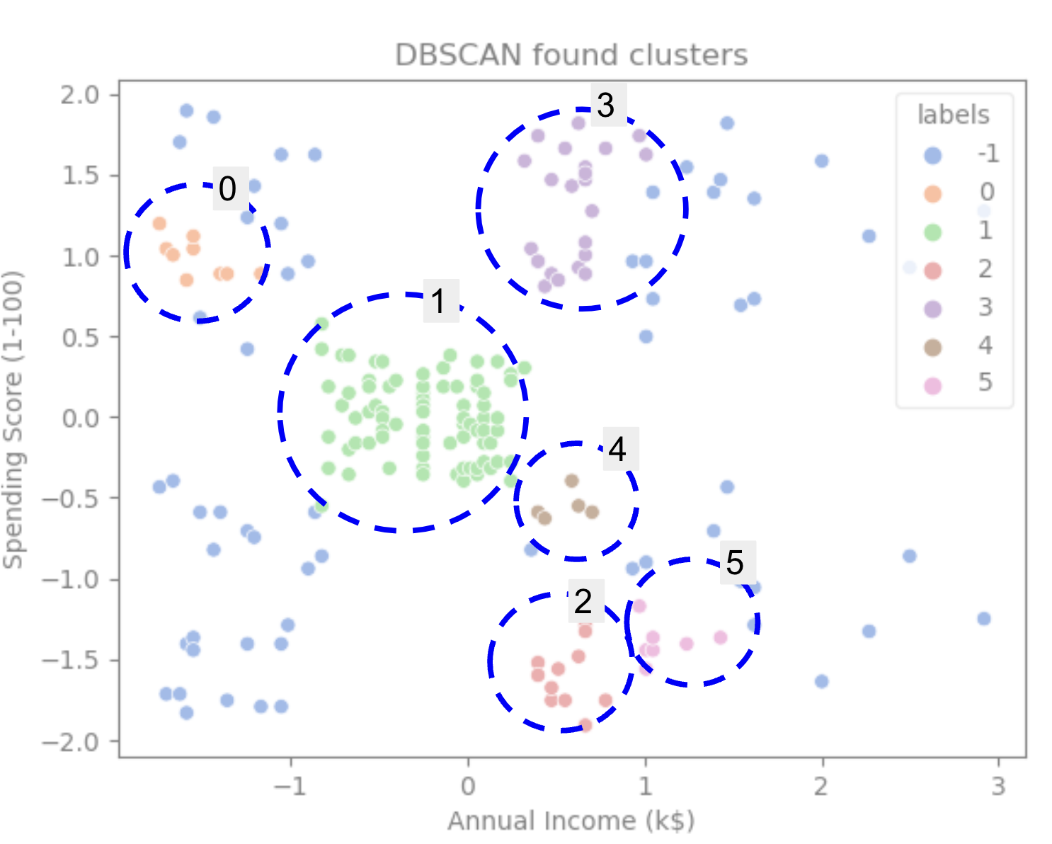 DBSCAN mit Scikit-Learn in Python PlatoBlockchain Data Intelligence. Vertikale Suche. Ai.