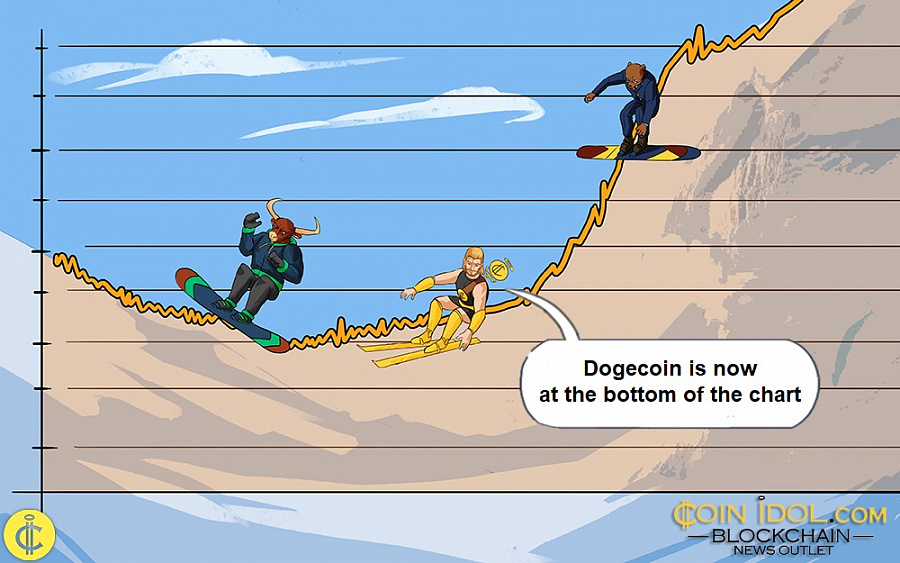 Dogecoin تیزی سے گرتا ہے اور $0.060 کم تک پہنچ جاتا ہے۔