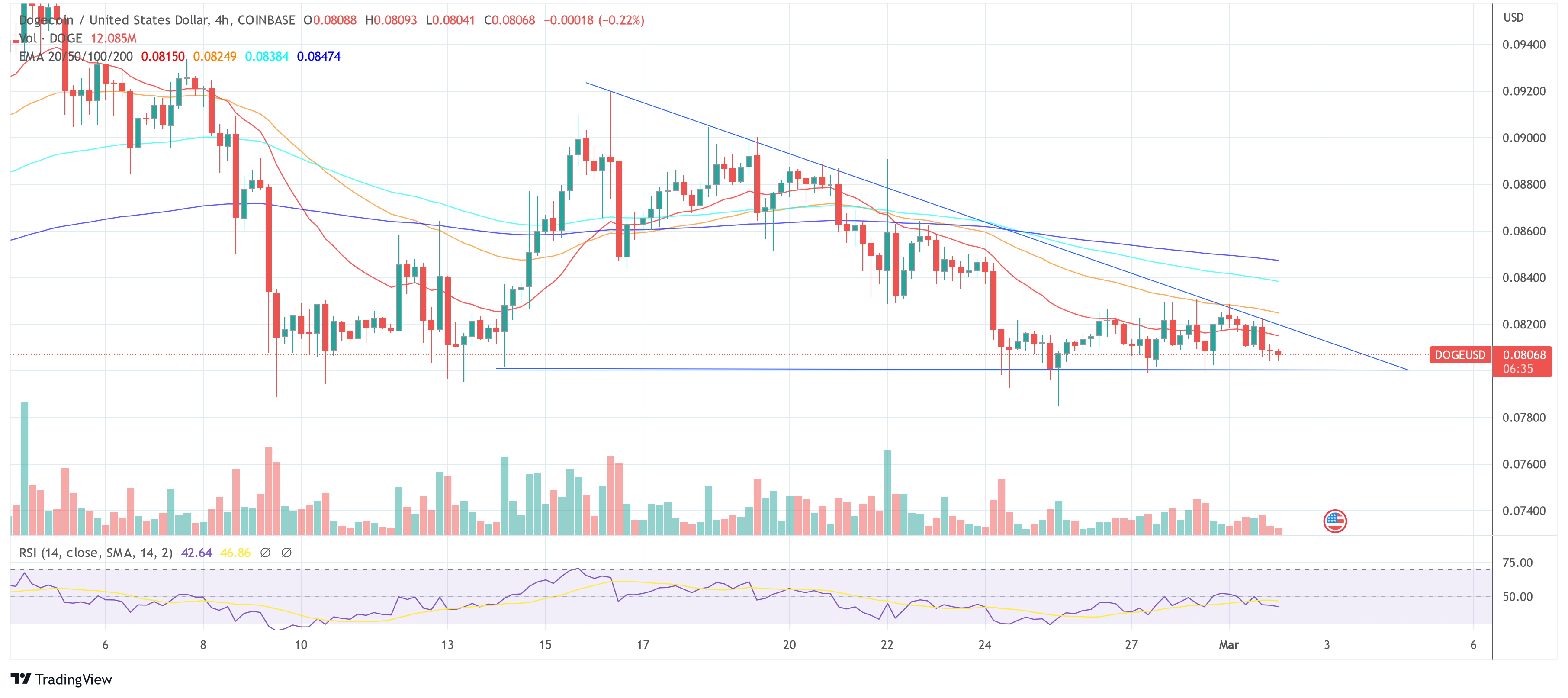 Dogecoin Price Displays Bearish Chart Pattern, These Levels Are Key Now