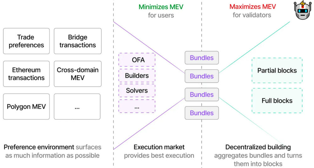Catching Up On MEV innovations PlatoBlockchain Data Intelligence. Vertical Search. Ai.