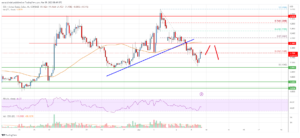 EOS Price Analysis: Recovery Could Be Capped Near $1.20