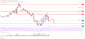 EOS Price Analysis: Upsides Could be Limited above $1.15